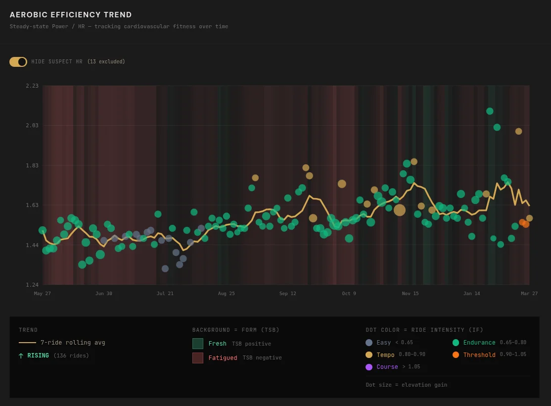 Aerobic efficiency trend chart