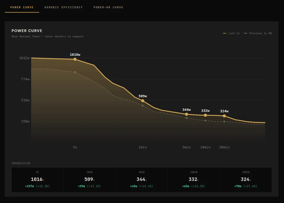 Power curve analysis with comparison